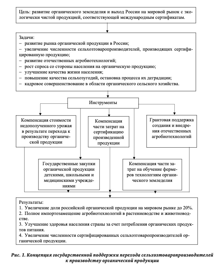 Концепция государственной поддержки перехода сельхозтоваропроизводителей к производству органической продукции