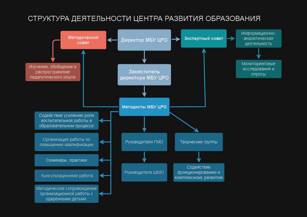 Методическая работа — МОУ 