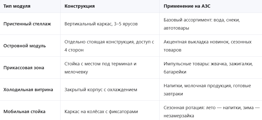 Матрица выбора торгового оборудования для АЗС: типы конструкций и применение