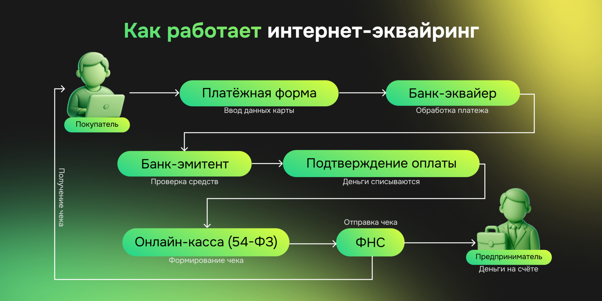 Как работает интернет-экваринг — схема
