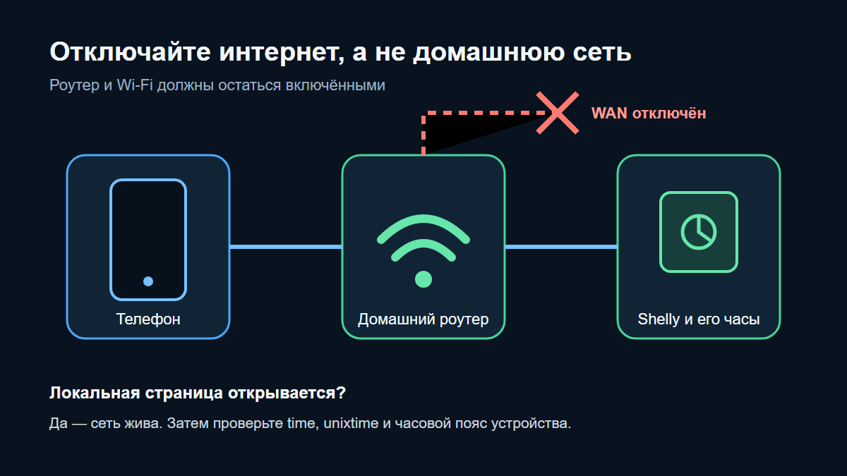 Проверка локального доступа и времени Shelly
