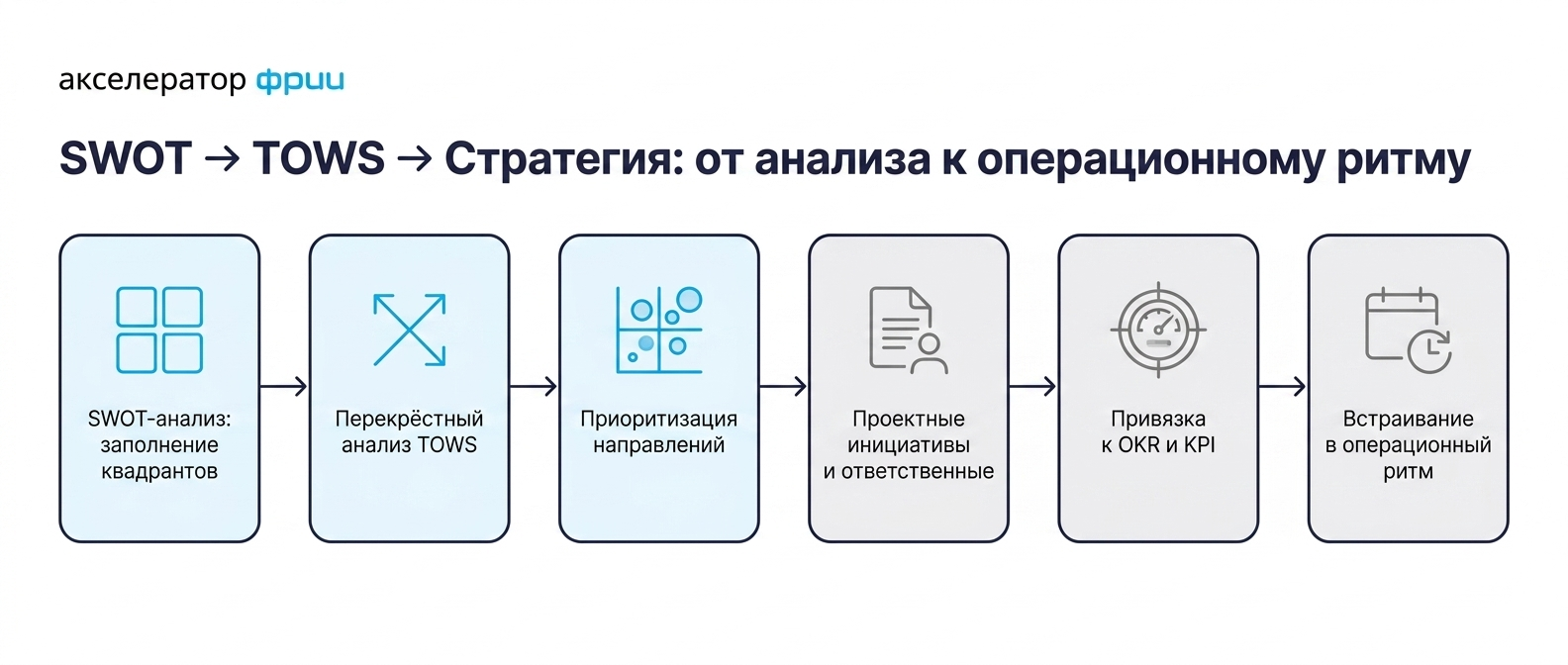 Пошаговый алгоритм перехода от SWOT-анализа к OKR и KPI: шесть шагов от квадрантов к стратегическим инициативам и операционным метрикам