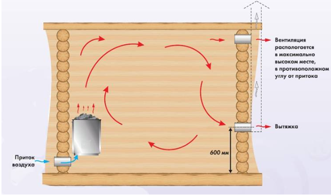 Как правильно сделать вентиляцию в бане