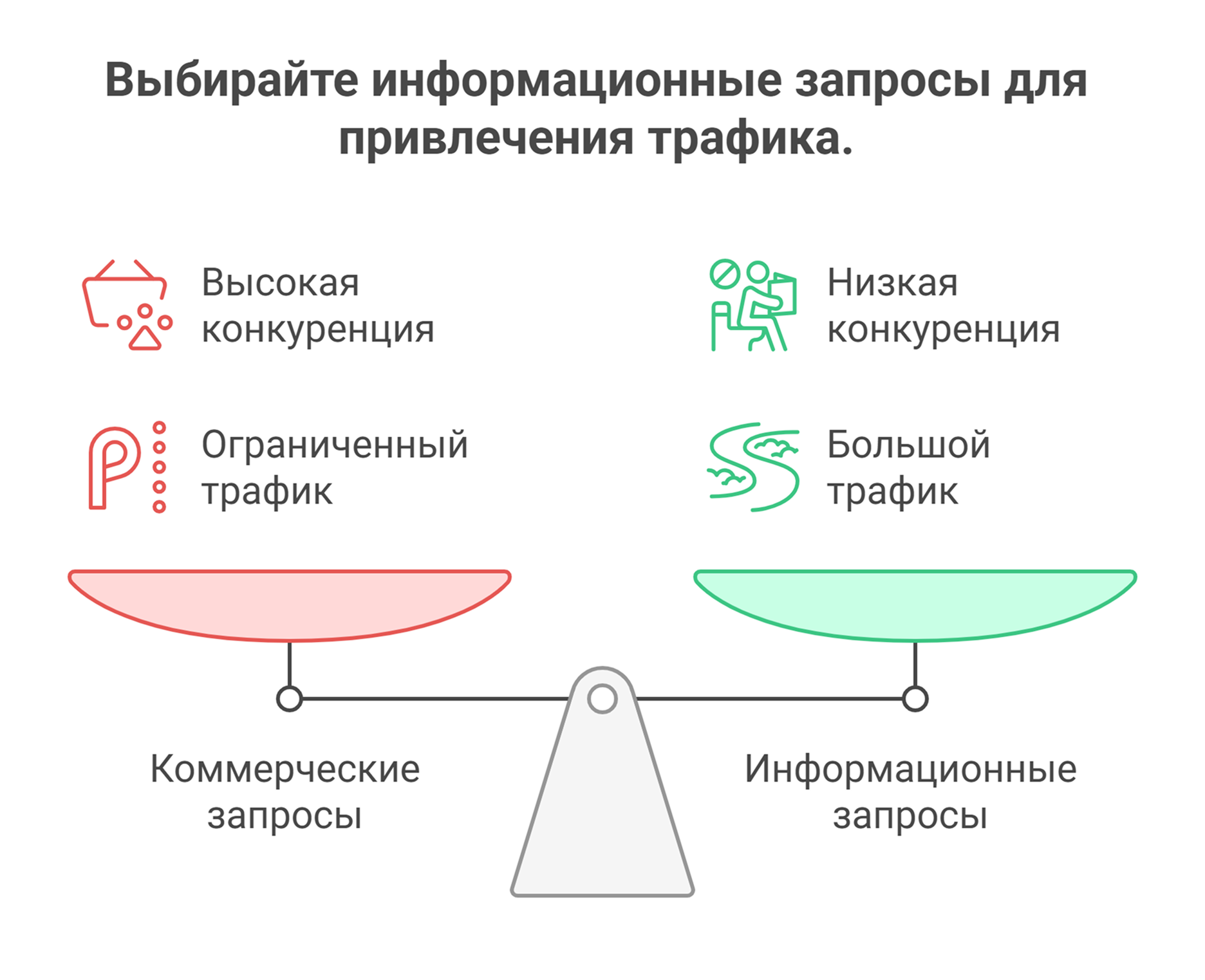 Типы поисковых запросов
