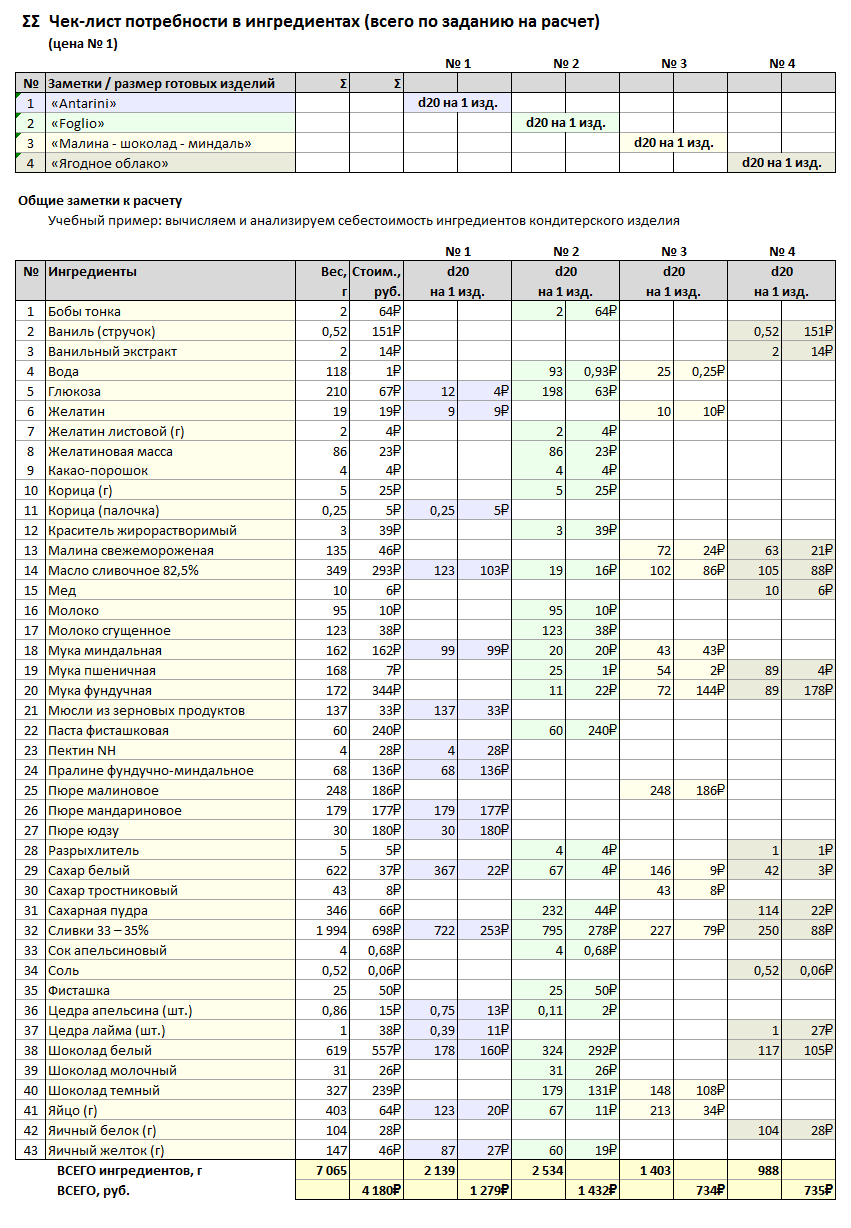 Перерасчет ингредиентов на другую форму. Таблица расчёта себестоимости торта. Таблица для подсчета себестоимости торта. Таблица расчета себестоимости маникюра. Как высчитать себестоимость торта для начинающих.