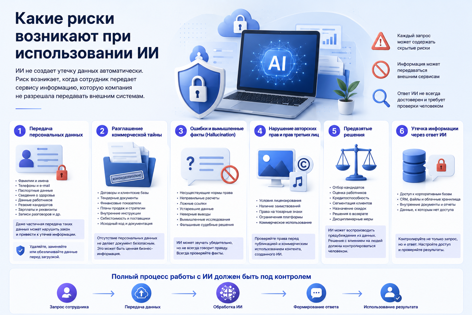Инфографика рисков ИИ в бизнесе: 6 угроз — персональные данные, коммерческая тайна, галлюцинации, авторские права, предвзятость, утечки, и процесс работы с ИИ под контролем