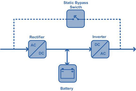 С двойным преобразованием. Статический байпас. Двойное преобразование. Статический байпас ИБП это. ИБП С двойным преобразованием в разрезе.