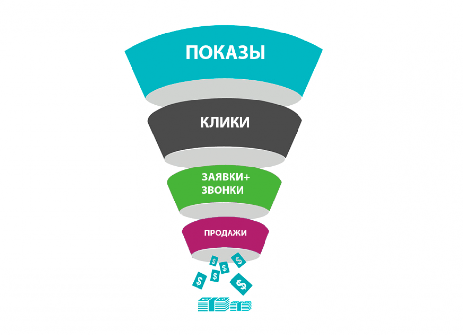 Конверсия в лид. Воронка контекстной рекламы. Воронка продаж в рекламе. Воронка продаж Лиды. Воронка маркетинга.