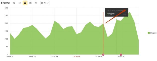Динамика трафика Яндекс
