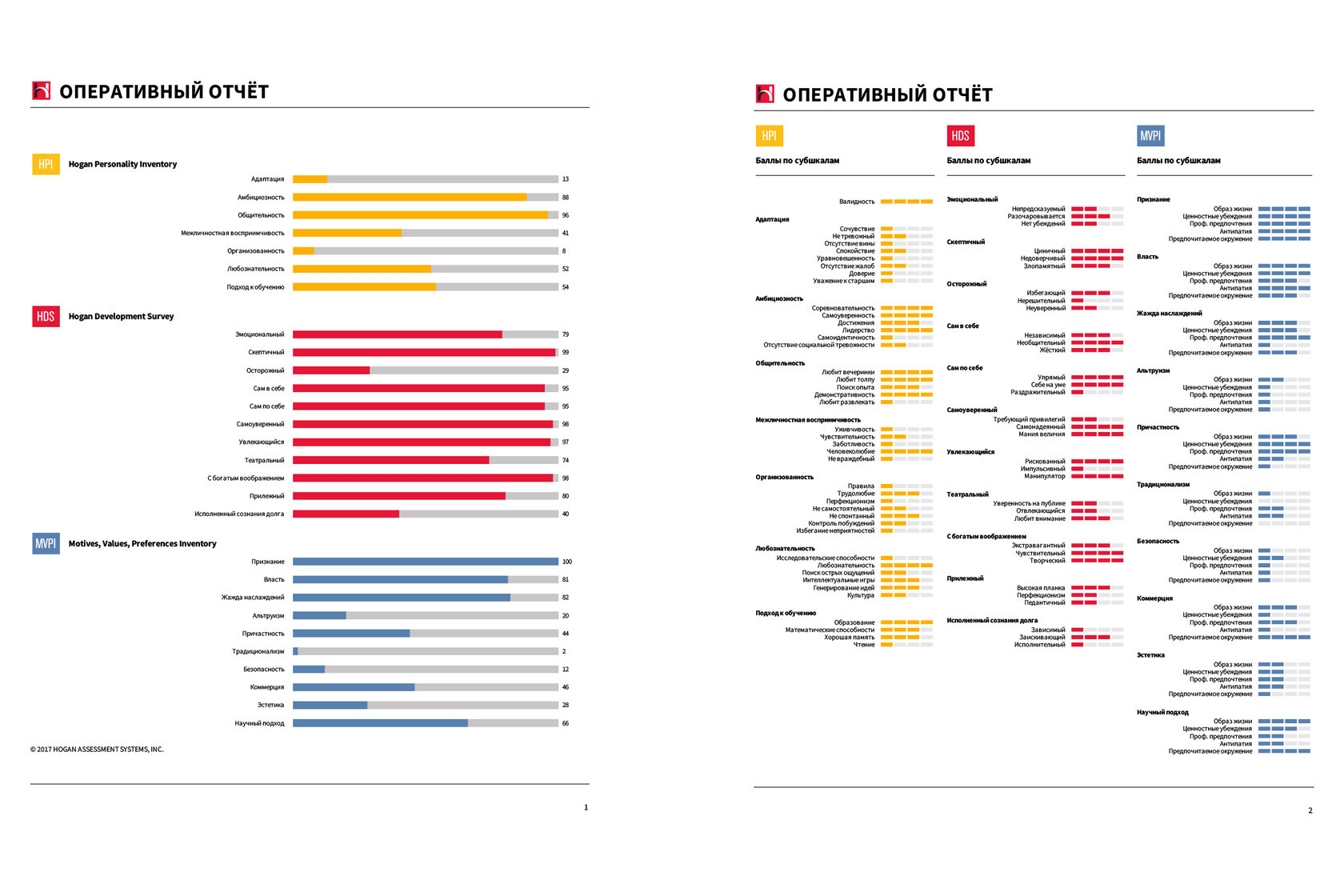 Для быстрой и комплексной оценки личности Hogan Flash Report