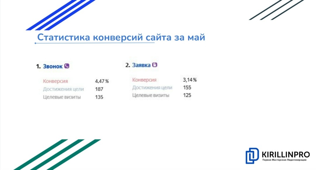 Кейс: Стоматология в Калужской области — 125 заявок за месяц по 679₽, изображение №2
