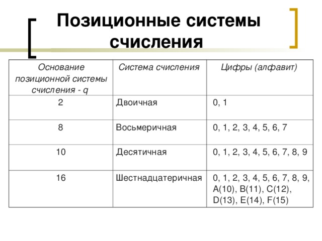 Непозиционная система счисления