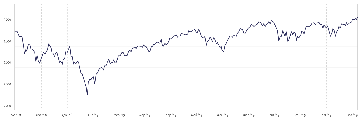 Индекс S&P 500, октябрь 2018 — ноябрь 2019