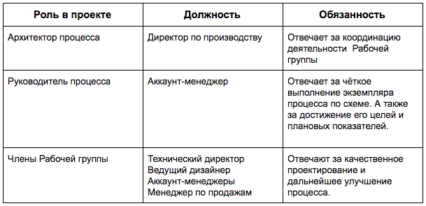 Менеджер проектов: зарплата, обязанности, образование