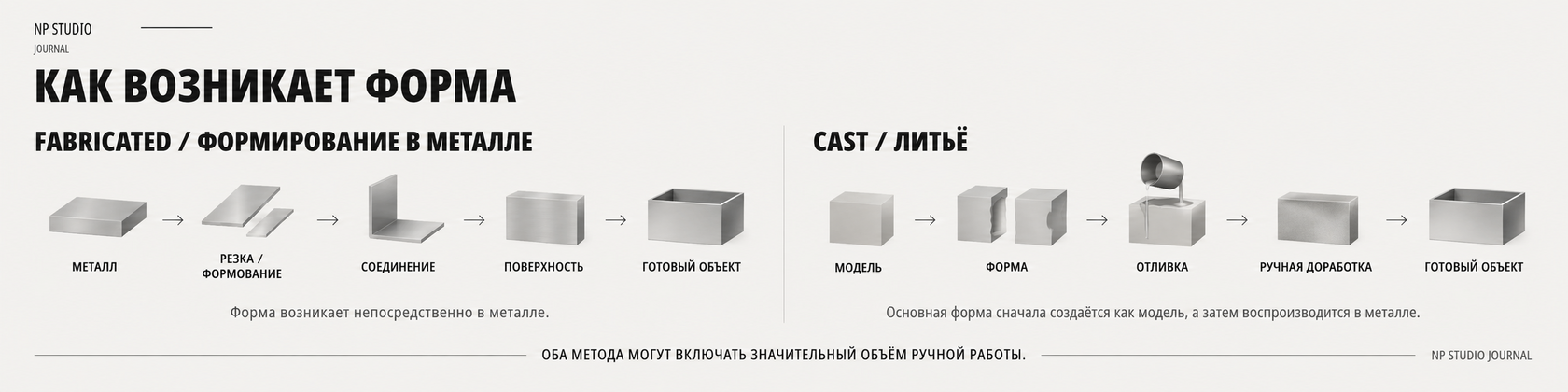 Как возникает форма украшения: fabricated формируется непосредственно в металле, cast сначала создаётся как модель и затем воспроизводится литьём