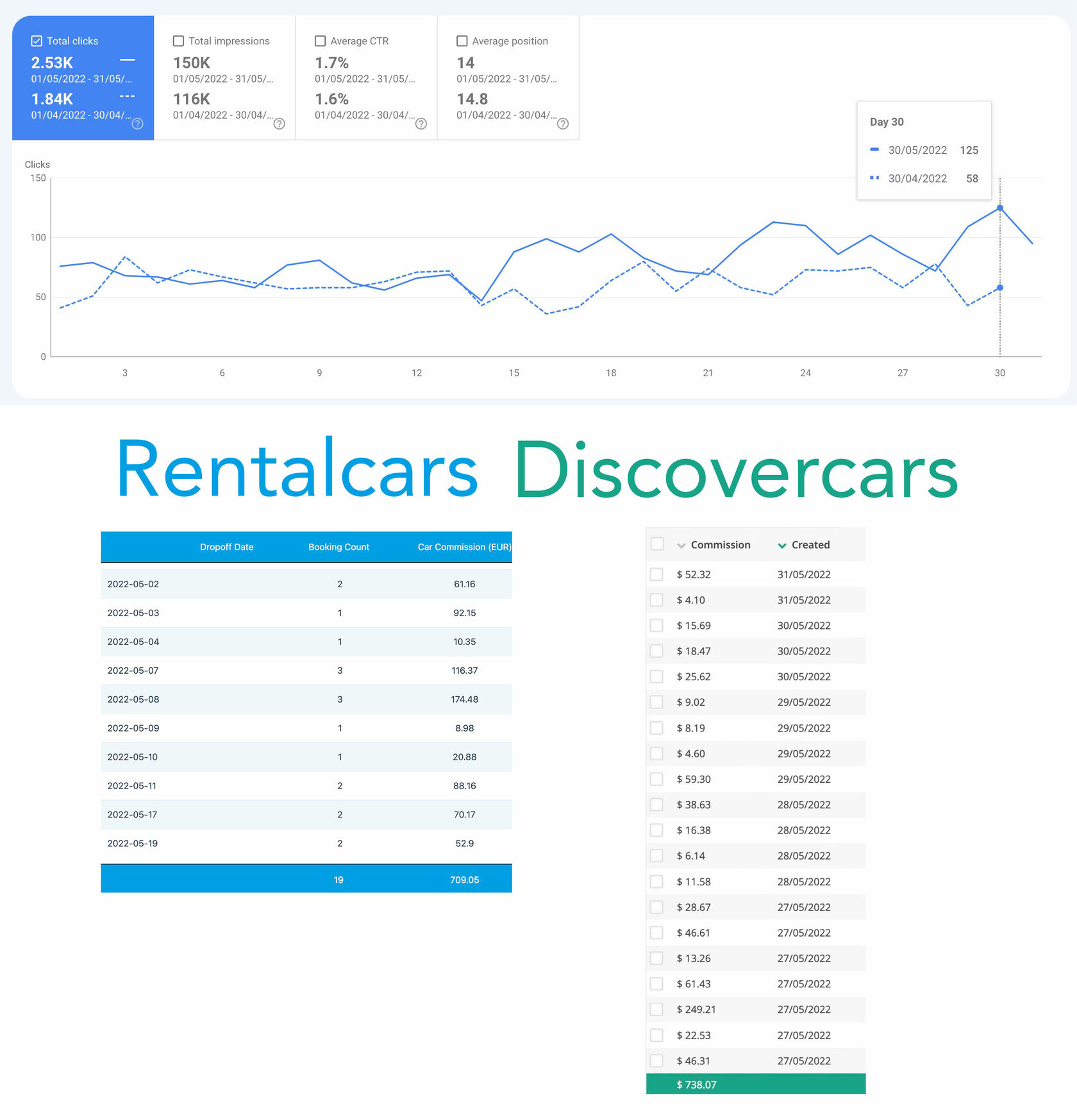 Case Study: Affiliate marketing with car rental and Discover Cars