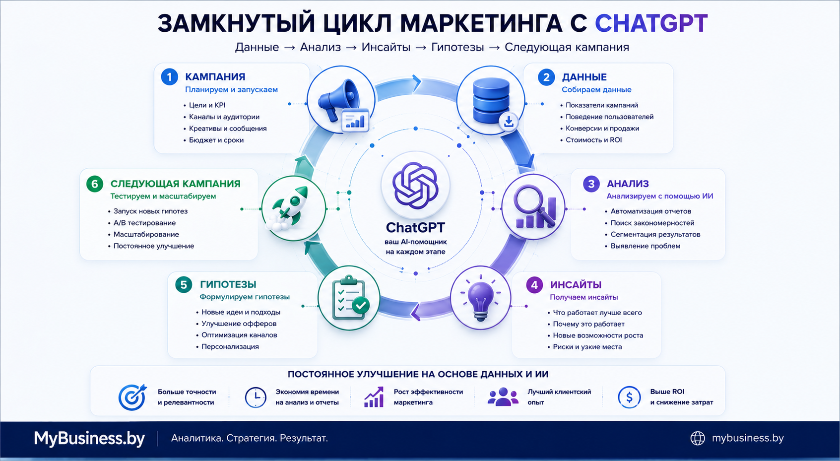 Замкнутый цикл маркетинга с ChatGPT: кампания, данные, анализ, инсайты, гипотезы и следующая кампания — инфографика создана с помощью ИИ, MyBusiness.by