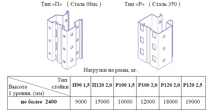 Профиль стойки рамы стеллажа П и Р 