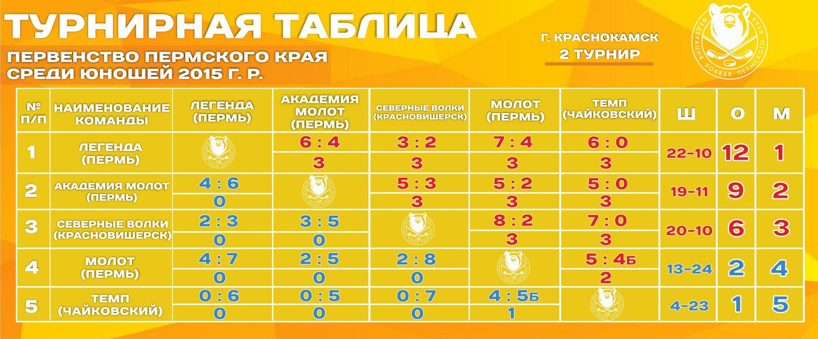 Первенство Пермского края среди юношей 2015 г.р. Сезон 2023-2024