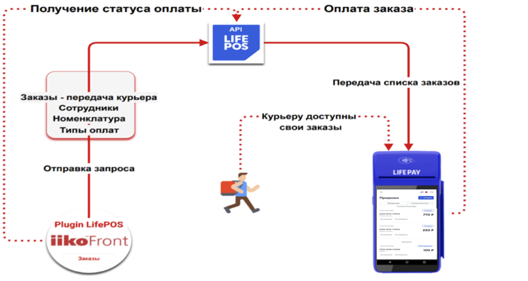 Схема обмена данными между IIKO Front и LIFE POS