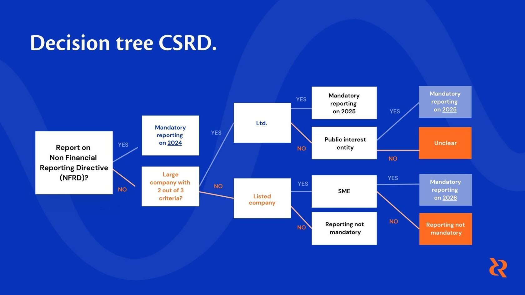 Decision Tree CSRD
