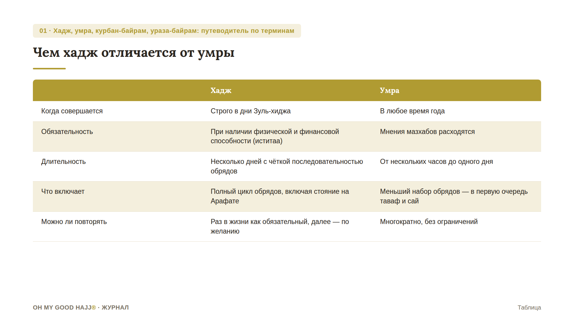 Чем хадж отличается от умры