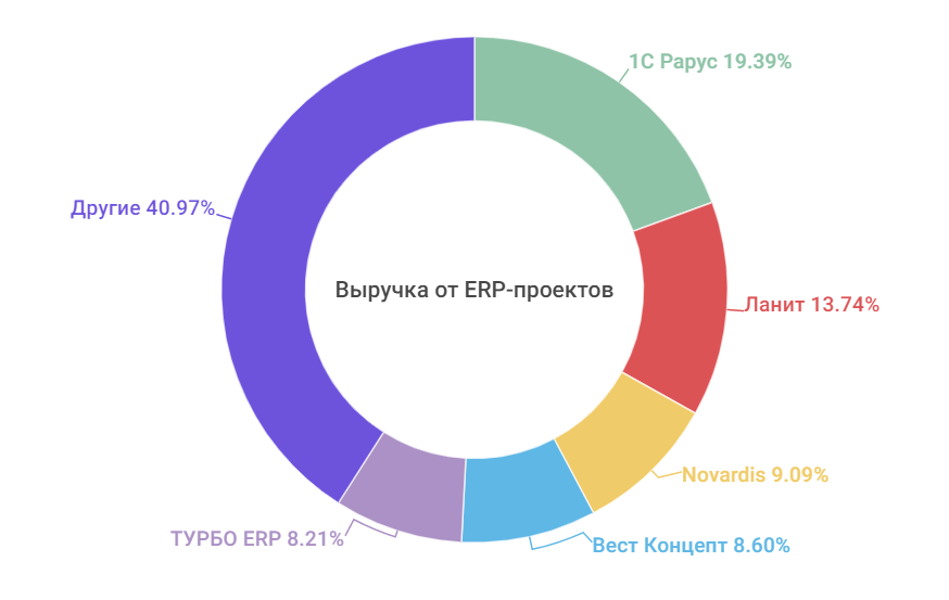 Выручка от ERP проектов 2021