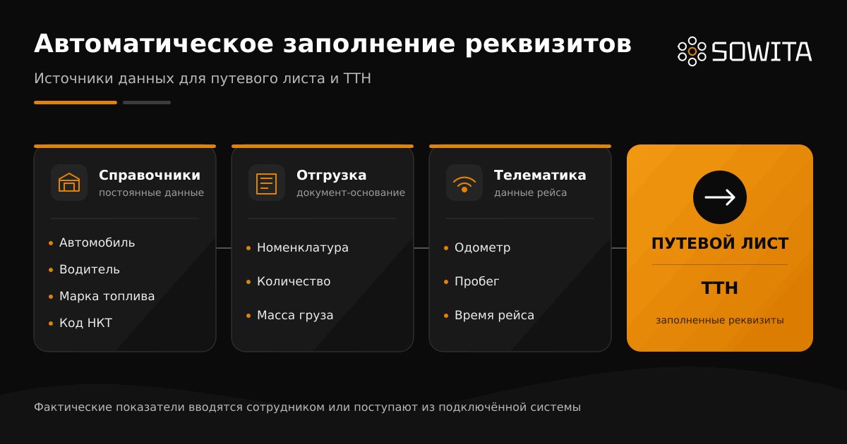 Автоматическое заполнение путевого листа и ТТН данными из справочников, документов отгрузки и телематики