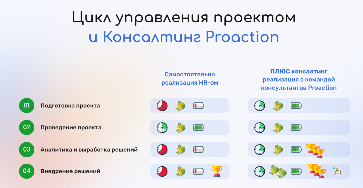 Цикл управления проектом и Консалтинг