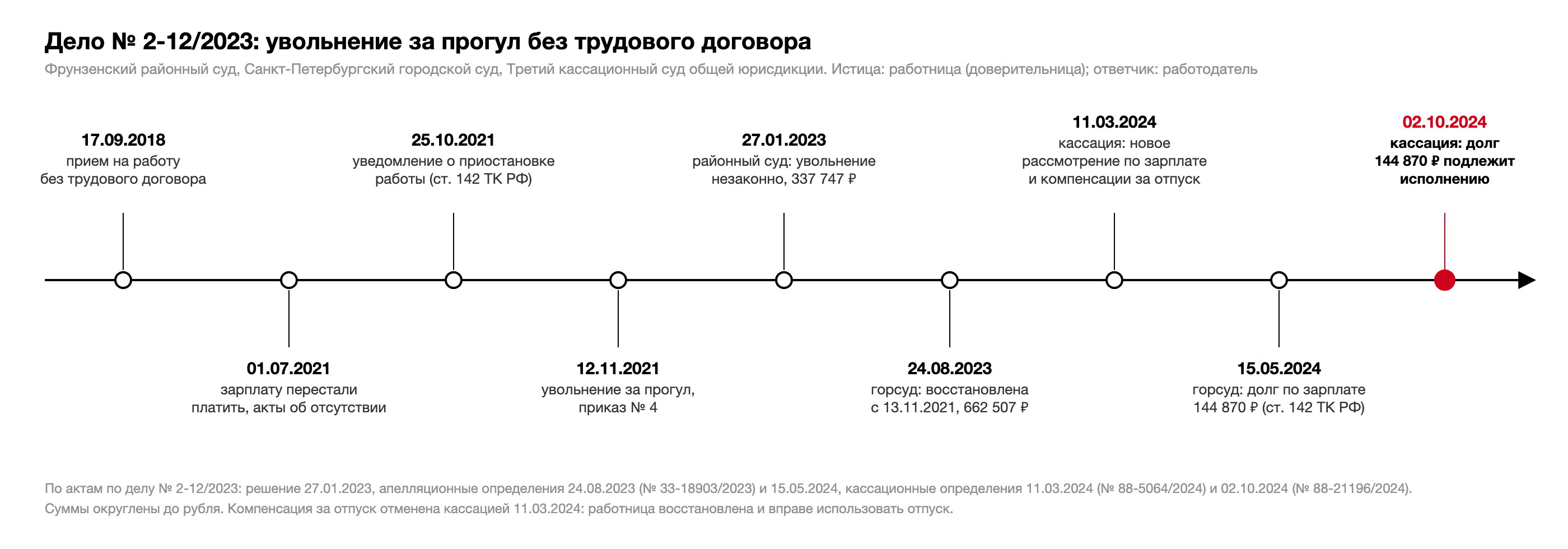 Хронология дела № 2-12/2023: прием на работу 17.09.2018, прекращение выплат 01.07.2021, уведомление о приостановке работы 25.10.2021, увольнение за прогул 12.11.2021, решение 27.01.2023, апелляционное определение 24.08.2023, кассационное определение 11.03.2024, новое апелляционное определение 15.05.2024, кассационное определение 02.10.2024