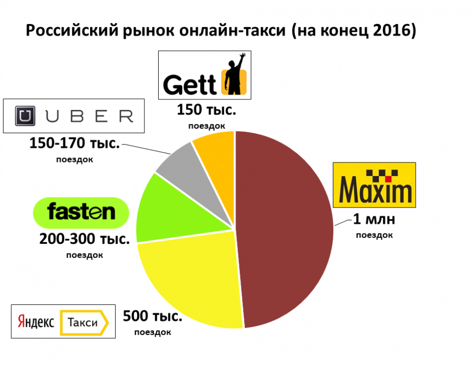 Рос рынок