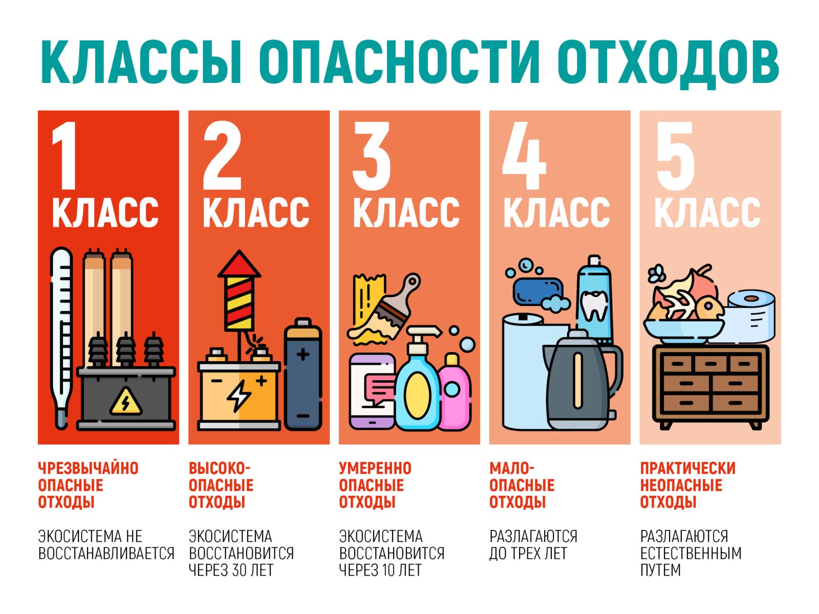 Классы опасности отходов
