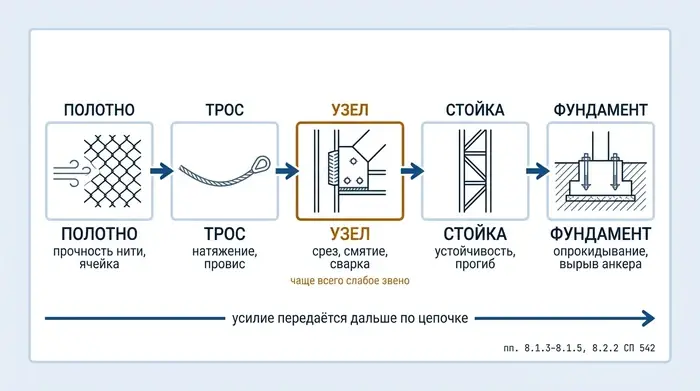 Схема передачи усилия по цепочке: полотно, трос, узел, стойка, фундамент — и что проверяют на каждом звене