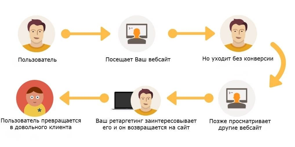 Работа для пользователей на сайте. Ретаргетинг. Схема работы таргетинга. Ремаркетинг/ретаргетинг. Ретаргетинг это простыми словами.