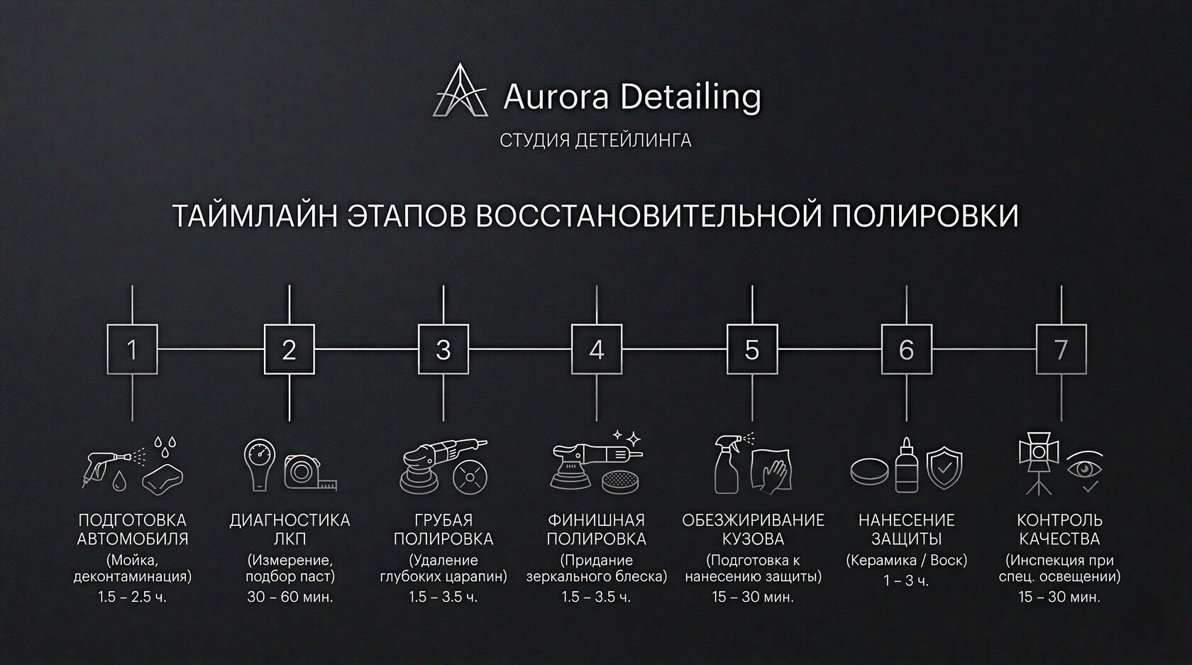 Таймлайн этапов восстановительной полировки с примерными интервалами времени