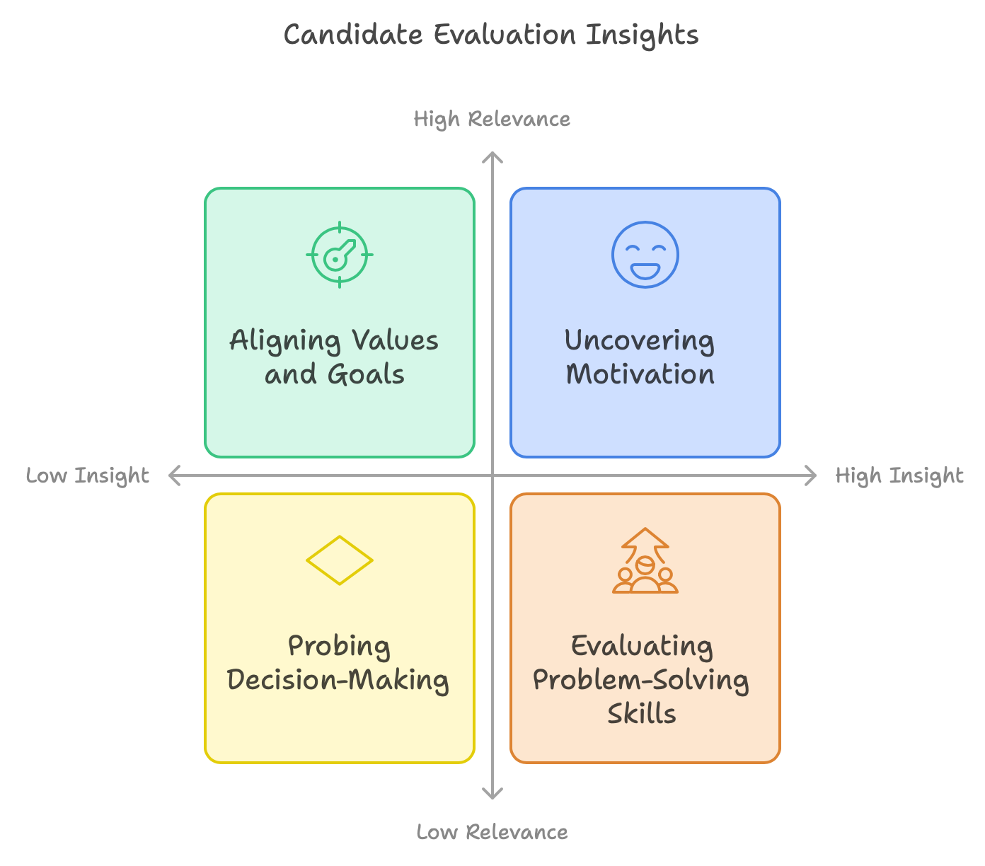 Candidate-Evaluation Insight applying Why Method