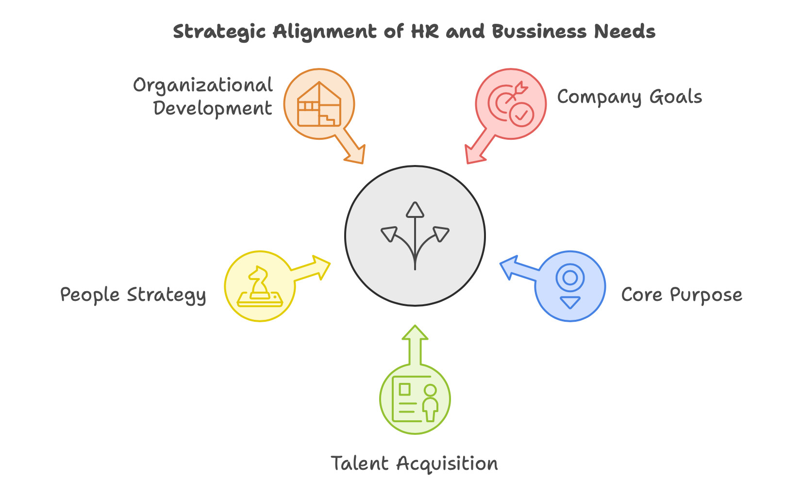 What to align between Business Needs and HR Goals