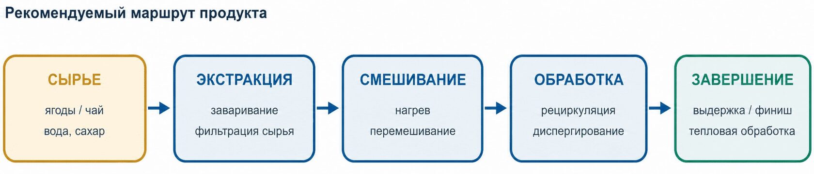 Функциональная схема маршрута продукта