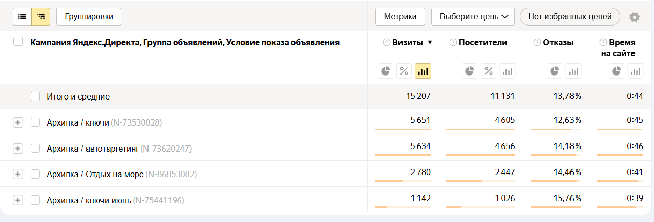 Показатели вовлеченности пользователей и качества рекламного трафика