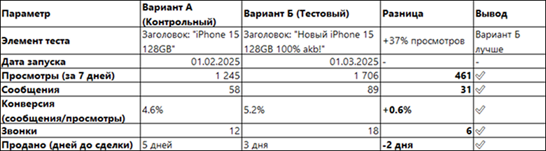 Таблица результатов A/B теста