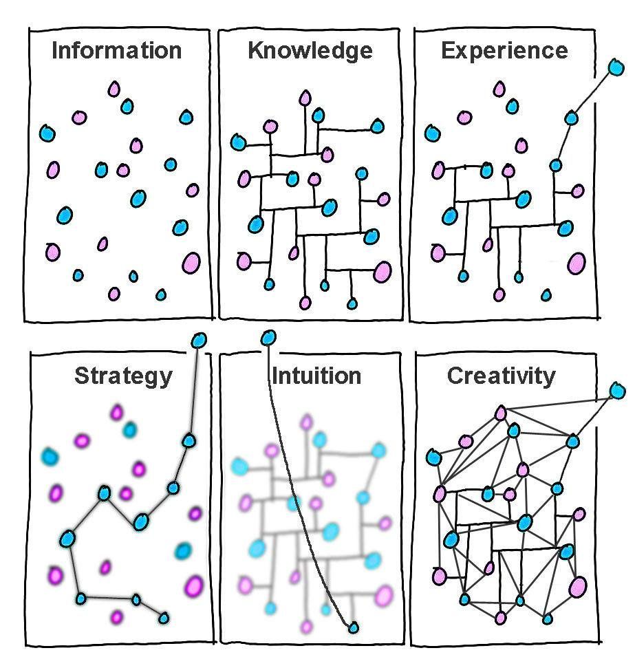 Информация опыт. Знания опыт интуиция. Информация знания опыт интуиция. Информация знания опыт стратегия интуиция. Информация знания опыт.