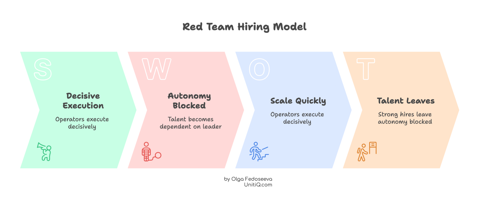 Flow diagram of a Red-stage hiring model showing decisive execution, leader-centric autonomy, rapid scaling, and eventual talent attrition due to blocked ownership.