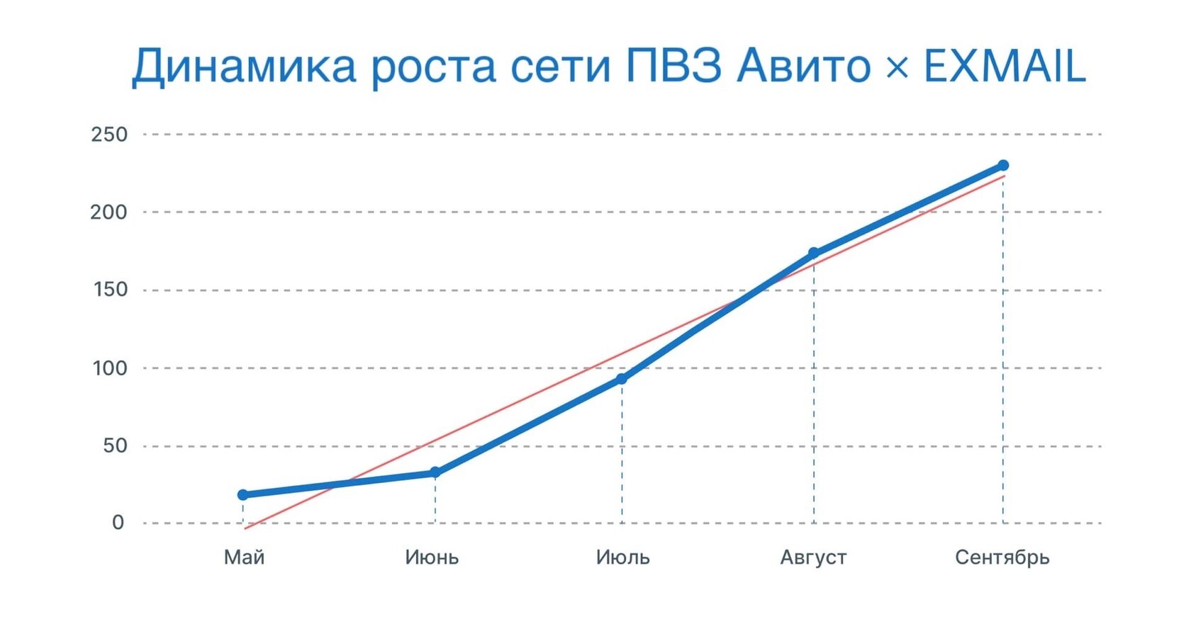 ПВЗ авито EXMAIL. Динамика роста. Рост сети. Авито иксмейл.