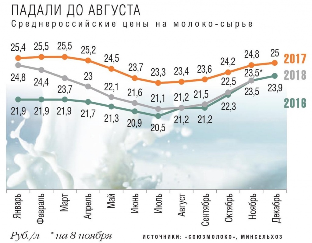 Рост молочного. Падение производства молока в России.