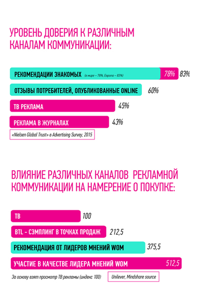 Исследование влияния различных каналов рекламной коммуникации на намерение о покупке