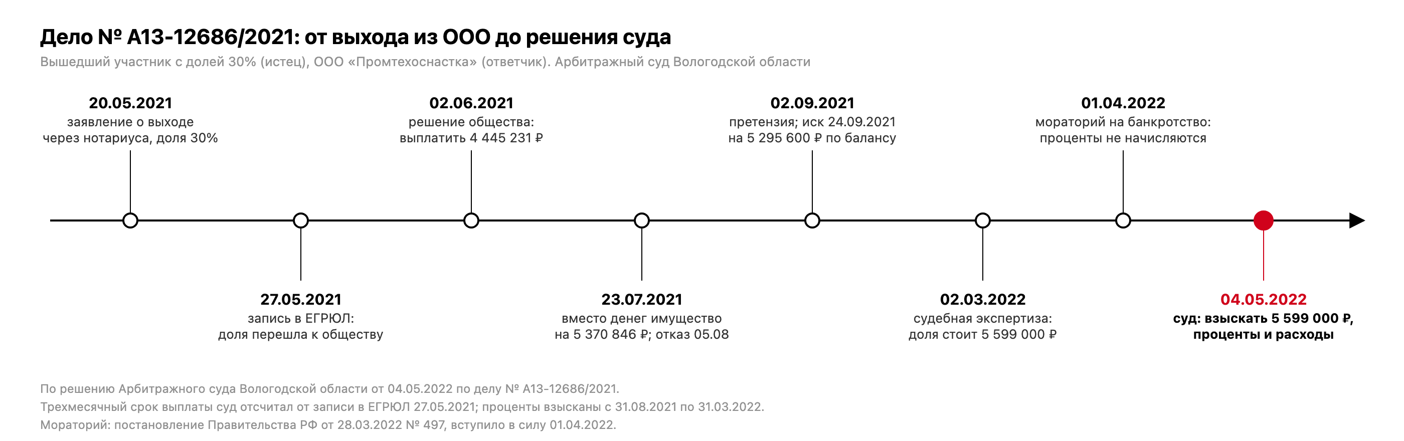 Хронология дела № А13-12686/2021: заявление о выходе 20.05.2021, запись в ЕГРЮЛ 27.05.2021, решение общества о выплате 4 445 231 рубля 02.06.2021, предложение имущества 23.07.2021, претензия 02.09.2021 и иск 24.09.2021, экспертиза 02.03.2022, мораторий с 01.04.2022, решение суда 04.05.2022