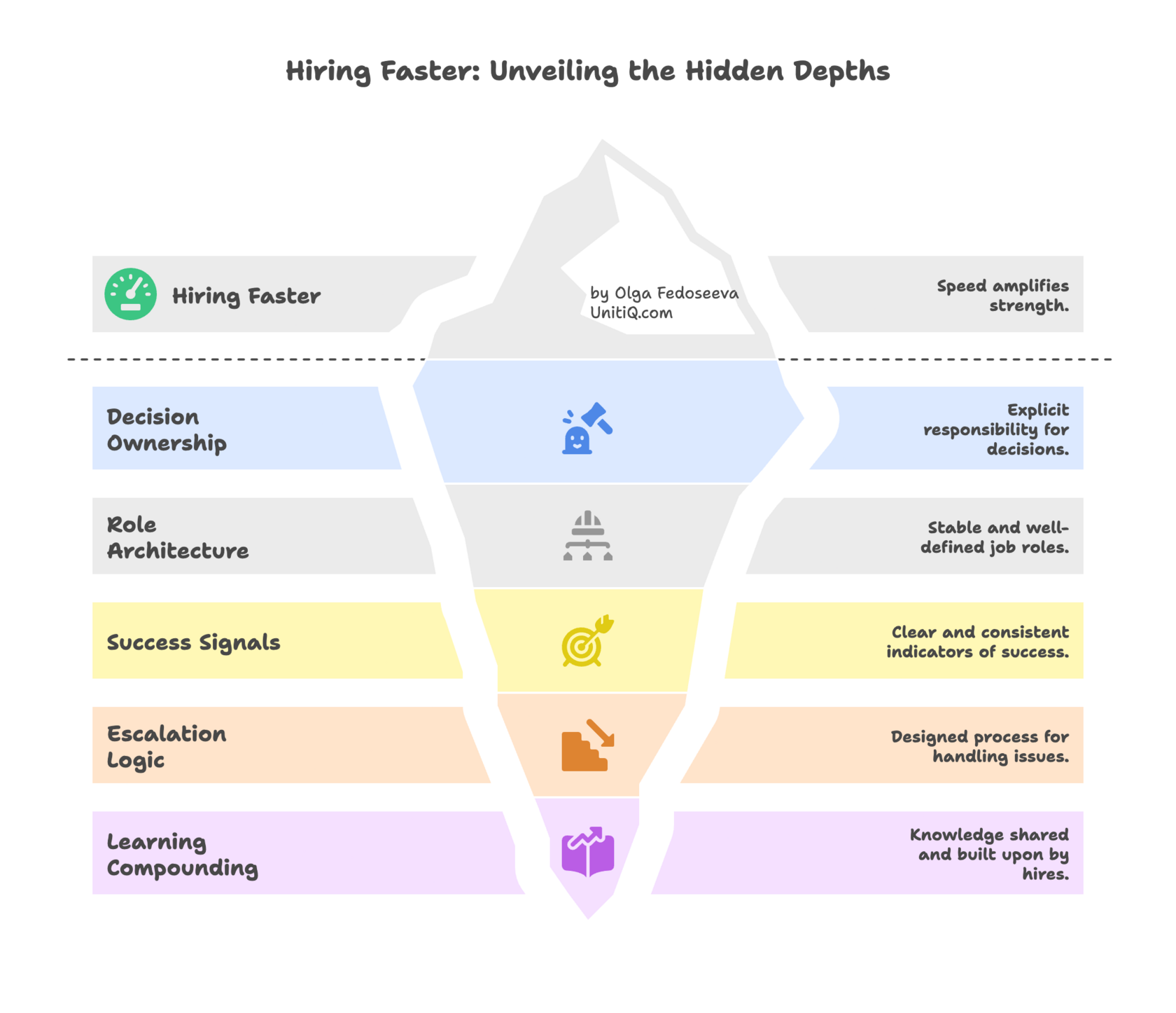Iceberg model showing hiring speed above the surface and execution layers below including decision ownership, role architecture, success signals, escalation logic, and learning compounding.