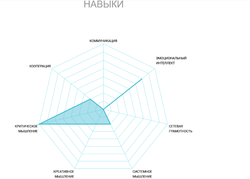 Мышление креативность коммуникацию кооперацию