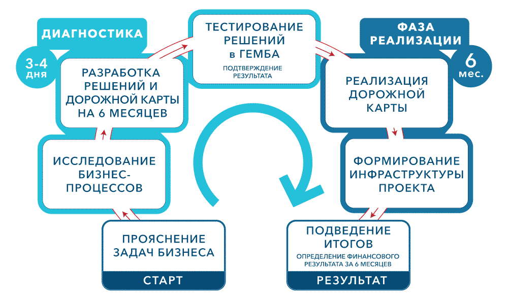 Схема достижения