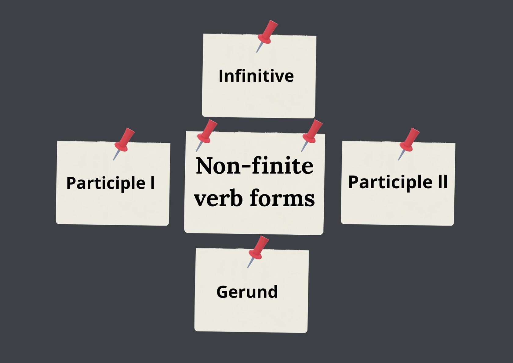 Схема с подписями Gerund, Infinitive, Participle I и Participle II — визуальное представление особых форм глагола (non-finite verb forms) в английском языке.